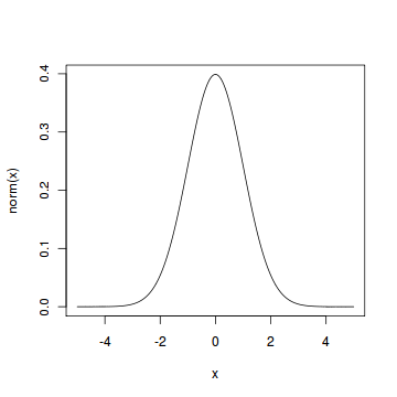 Normal Distribution R Tutorial